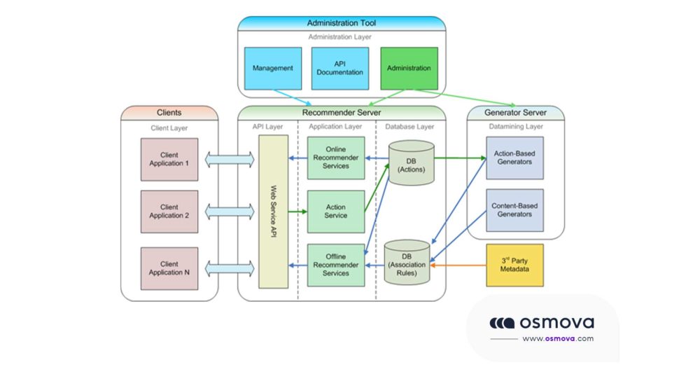 Architecture D Application Web Bonnes Pratiques Et Guides